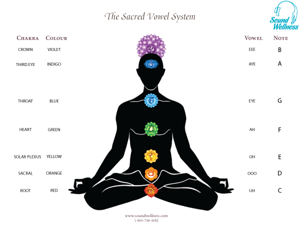sacred vowl chart of the chakras for healing touch